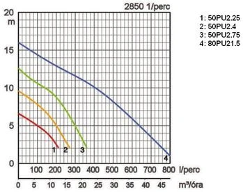Tsurumi 50PU2.4 japán csúcsminőség szennyvízszivattyú, vezetősín készlettel is rendelhető 3