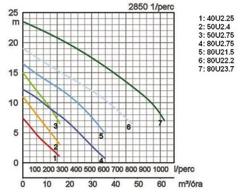 Tsurumi 40U2.25S japán csúcsminőség szennyvízszivattyú széles szivattyúházzal 2