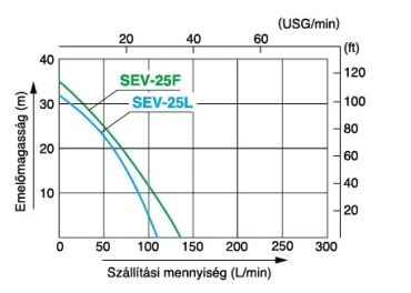Koshin SEV25F SEV25L benzinmotoros szivattyú jelleggorbe