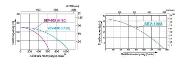 Koshin SEV-50X, SEV-80X, SEV-100X benzines szivattyú jelleggorbe