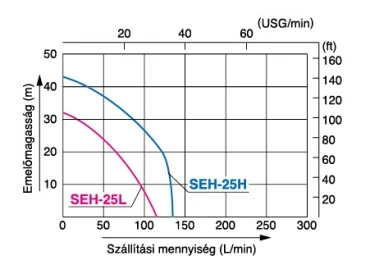 Koshin SEH-25L, SEH-25H benzinmotoros szivattyú jelleggörbék